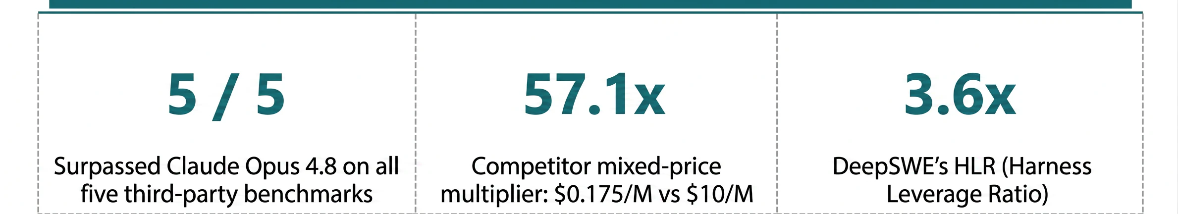 Floatboat beats Claude Opus 4.8 on all five third-party benchmarks at 57.1x lower blended cost, with a 3.6x DeepSWE HLR.
