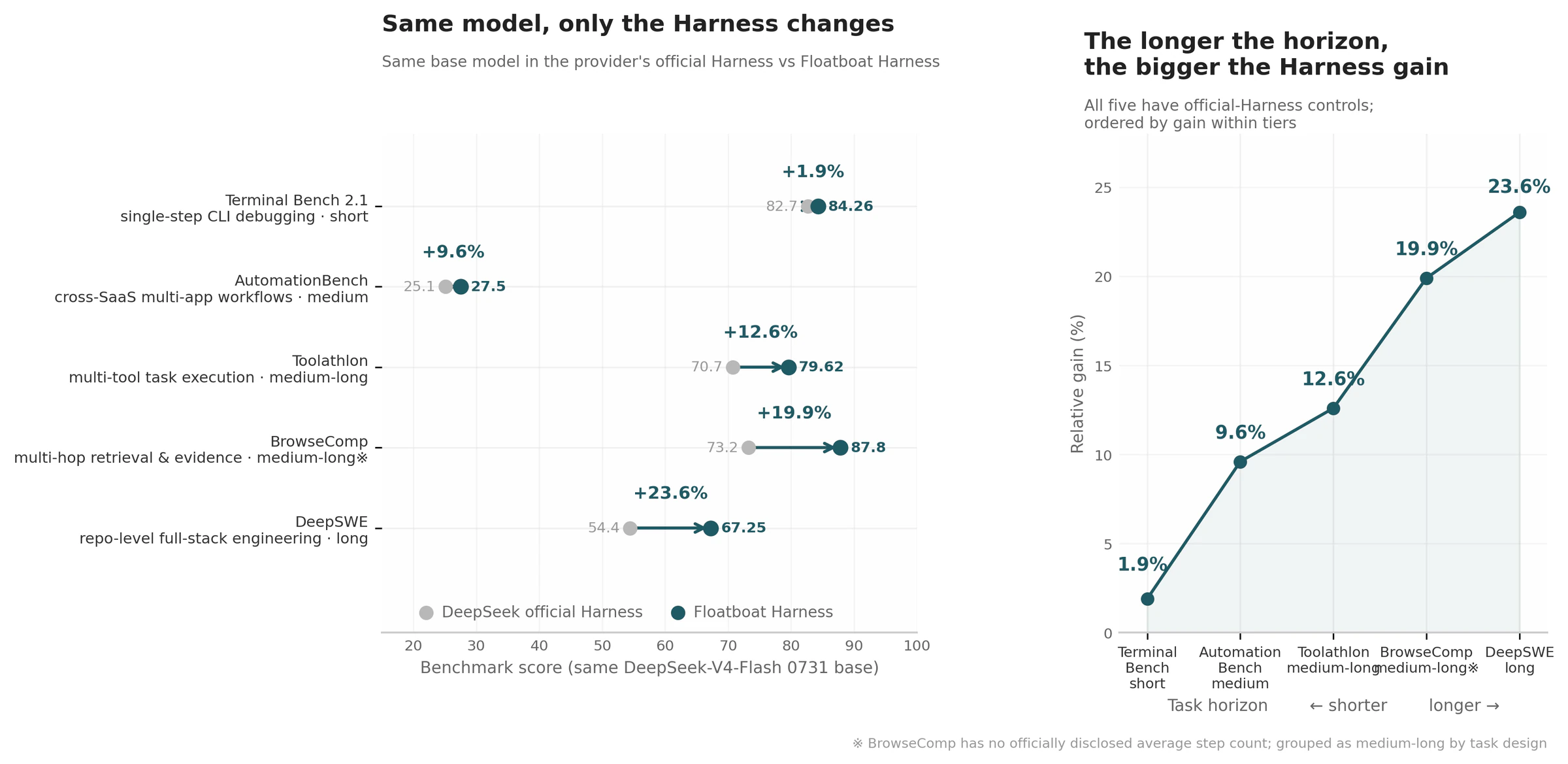 Harness gains increase from 1.9% to 23.6% as task horizons lengthen.