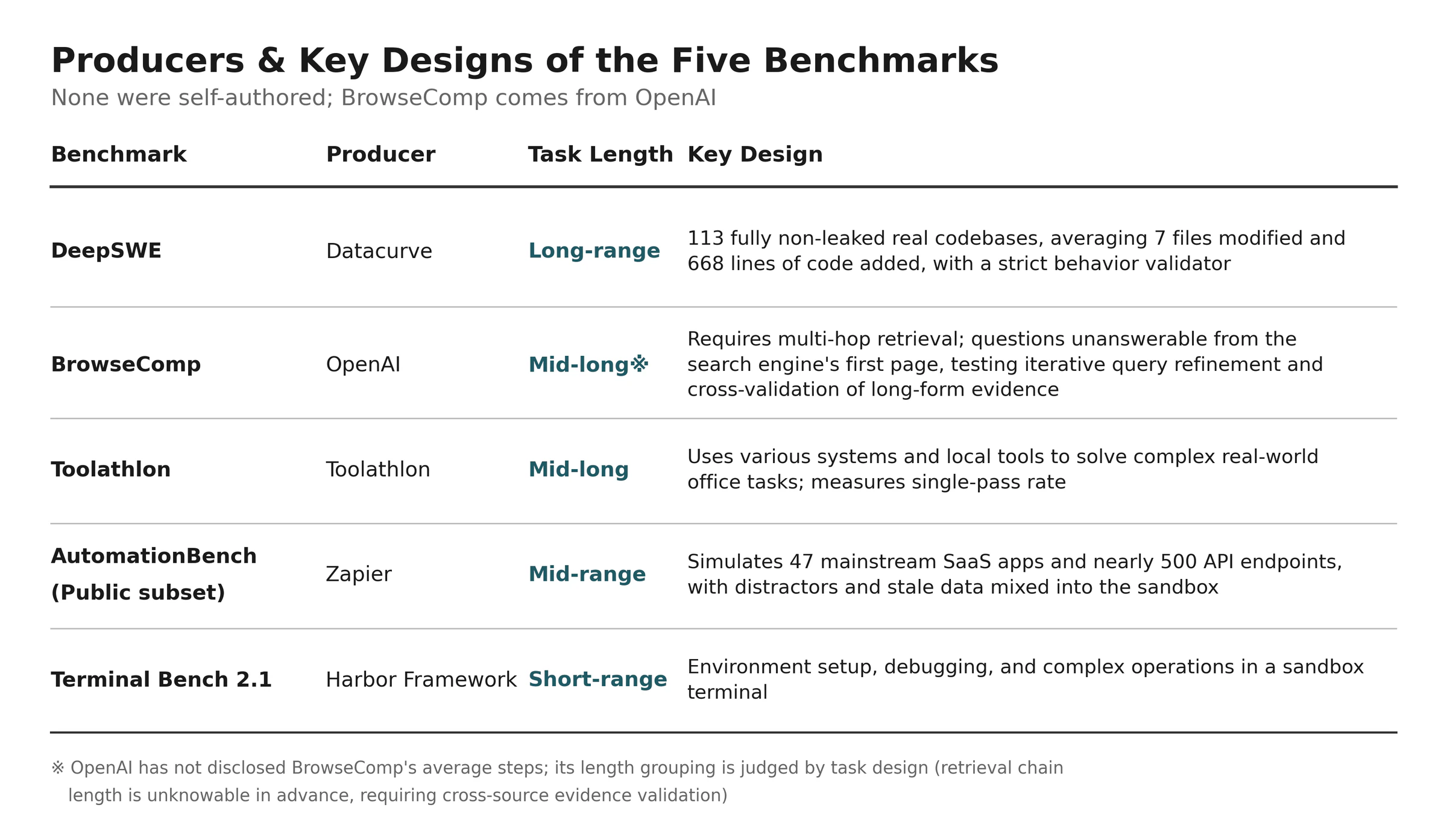 Overview of the five independent benchmarks used in the Floatboat evaluation.