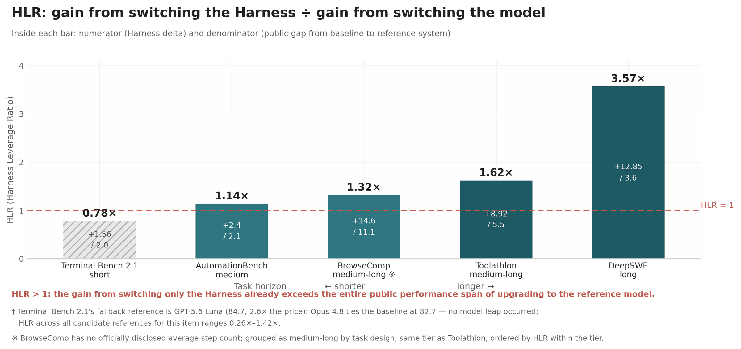 Harness Leverage Ratio increases from 0.78x to 3.57x across benchmark horizon tiers.