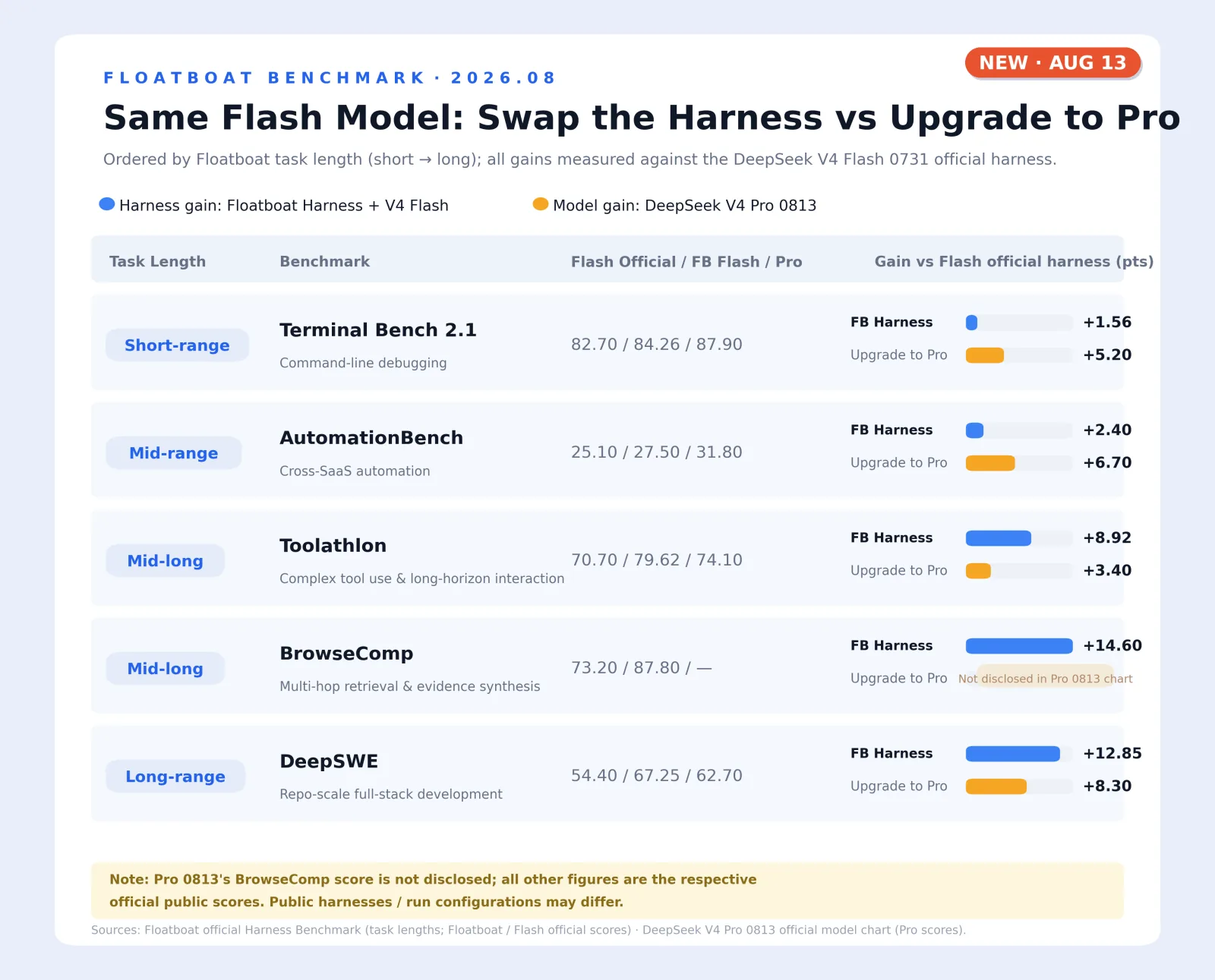 Same DeepSeek V4 Flash model: compare the benchmark gains from swapping to Floatboat Harness with the gains from upgrading to DeepSeek V4 Pro 0813, ordered from short- to long-horizon tasks.