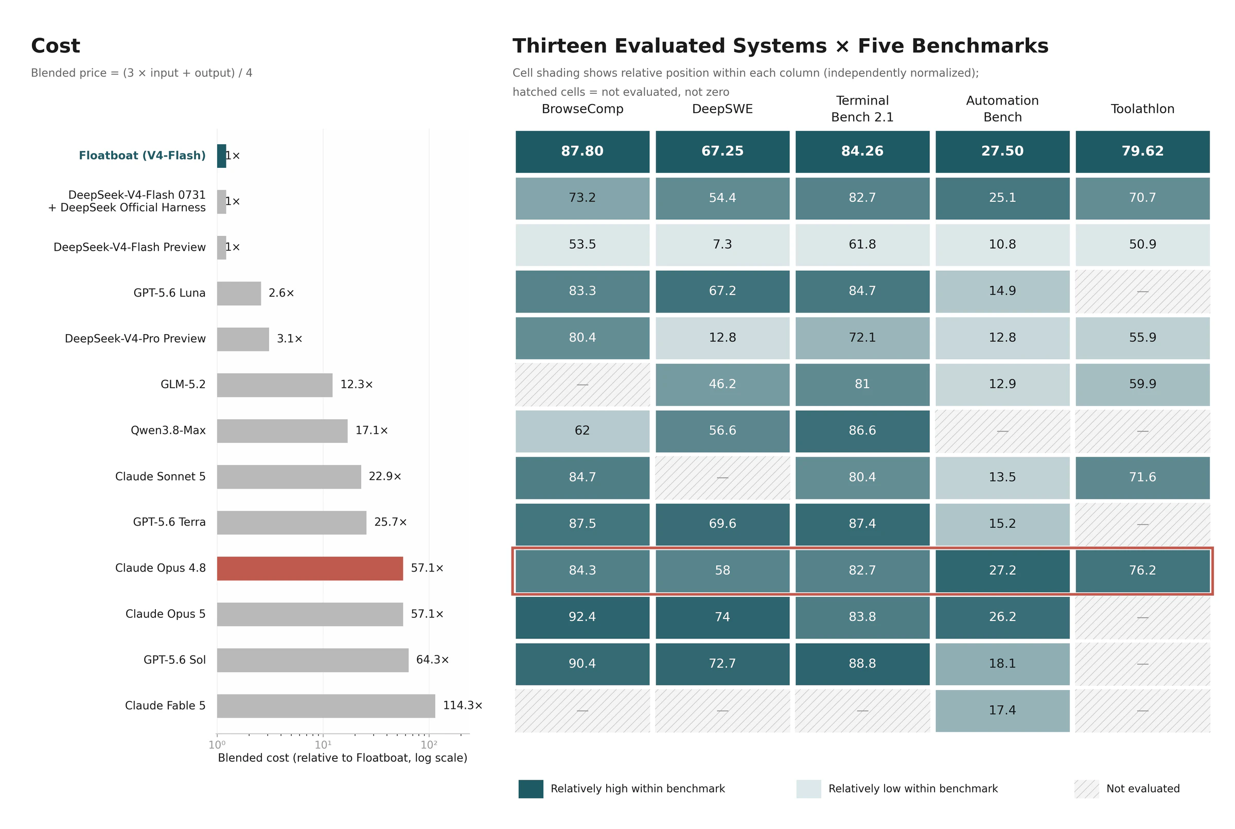 Complete overall results across participating systems and five benchmarks.