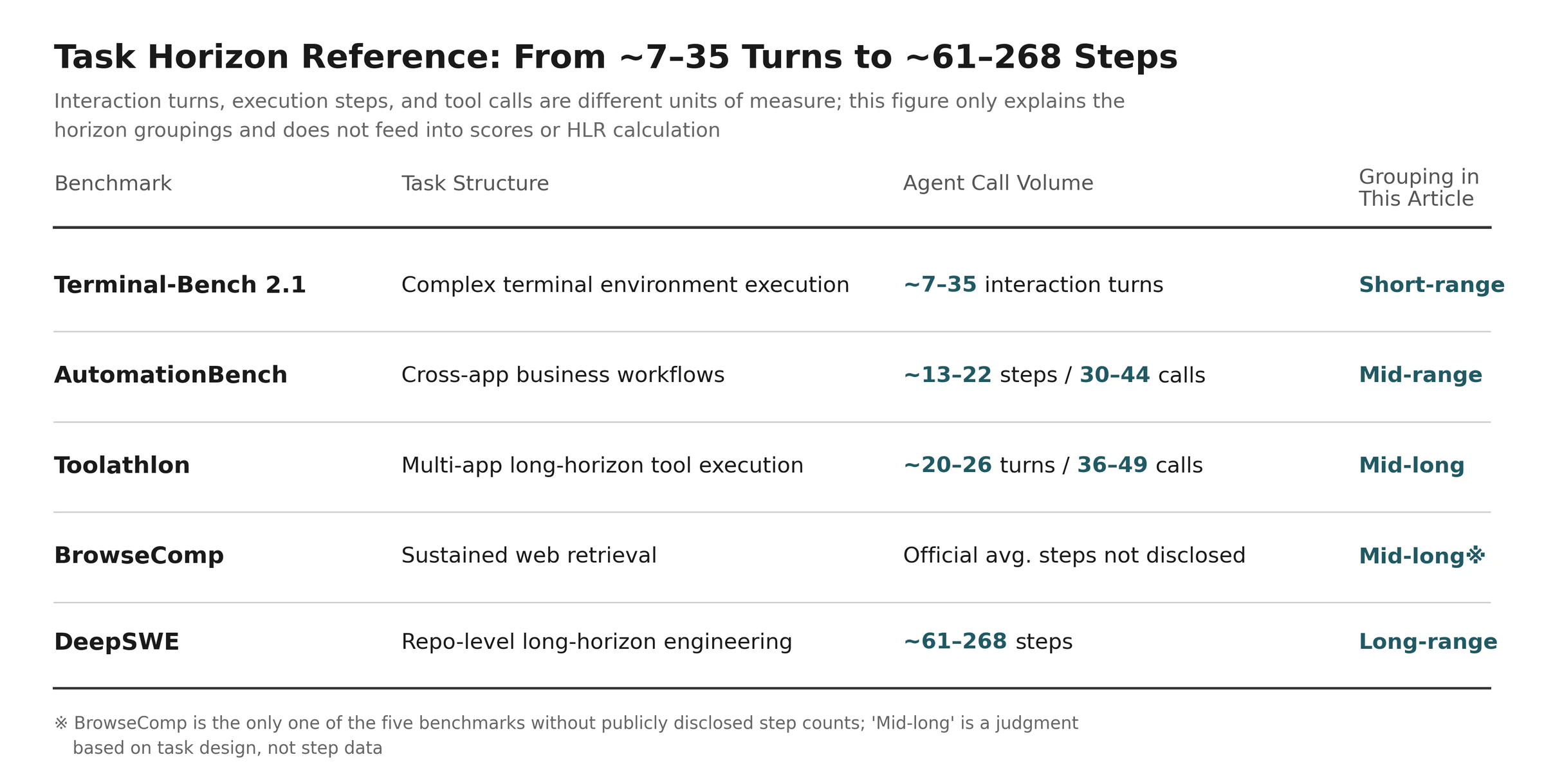 Task-horizon reference for Terminal-Bench, AutomationBench, BrowseComp, Toolathlon, and DeepSWE.